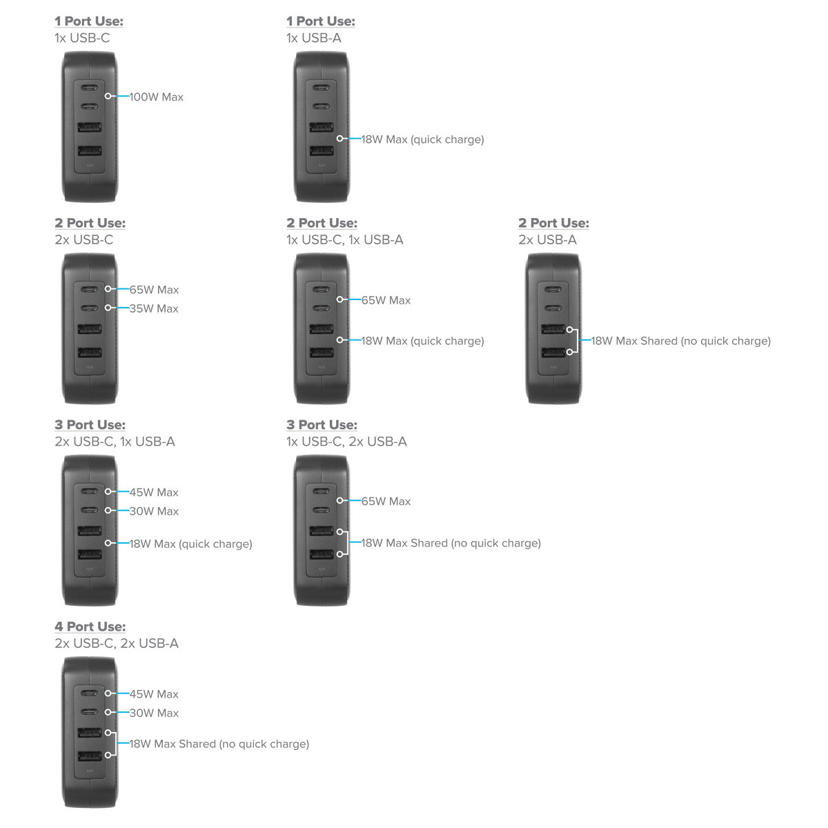 Targus APA109 100W GaN Technology Fast Charger